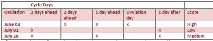 Chart of Retrospective between Intercourse & Ovulation (Template)